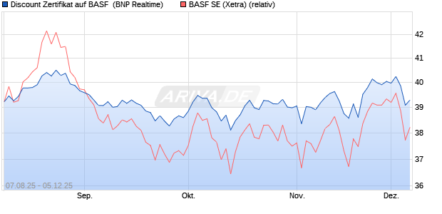 Discount Zertifikat auf BASF [BNP Paribas Emissions. (WKN: PJ6W87) Chart