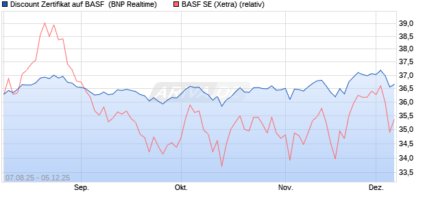 Discount Zertifikat auf BASF [BNP Paribas Emissions. (WKN: PJ6W88) Chart