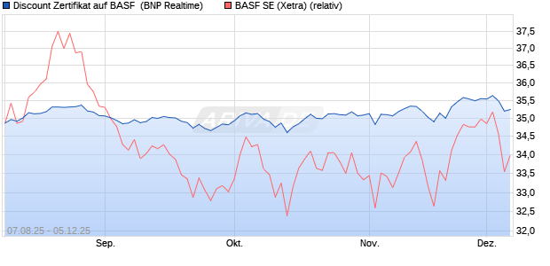 Discount Zertifikat auf BASF [BNP Paribas Emissions. (WKN: PJ6W89) Chart