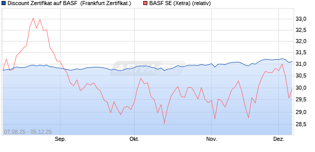 Discount Zertifikat auf BASF [BNP Paribas Emissions. (WKN: PJ6W9B) Chart