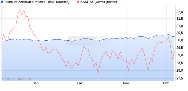 Discount Zertifikat auf BASF [BNP Paribas Emissions. (WKN: PJ6W9C) Chart