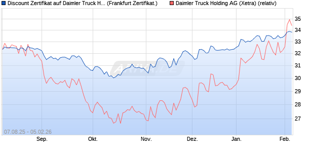 Discount Zertifikat auf Daimler Truck Holding [BNP P. (WKN: PJ6XG8) Chart