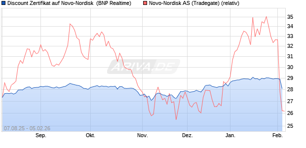 Discount Zertifikat auf Novo-Nordisk [BNP Paribas E. (WKN: PJ6XQ5) Chart