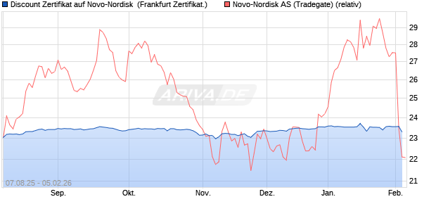 Discount Zertifikat auf Novo-Nordisk [BNP Paribas E. (WKN: PJ6XQ7) Chart