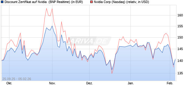 Discount Zertifikat auf Nvidia [BNP Paribas Emission. (WKN: PJ6XR2) Chart