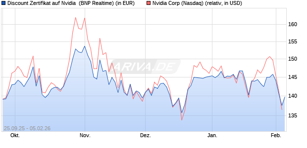 Discount Zertifikat auf Nvidia [BNP Paribas Emission. (WKN: PJ6XR3) Chart