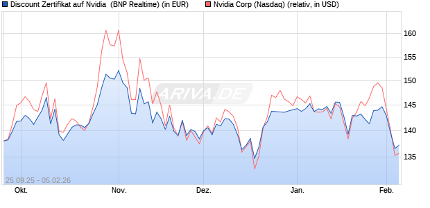 Discount Zertifikat auf Nvidia [BNP Paribas Emission. (WKN: PJ6XR4) Chart