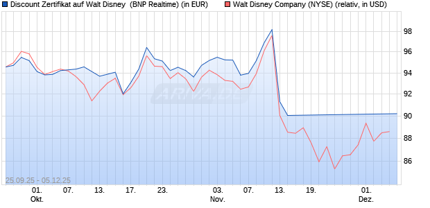 Discount Zertifikat auf Walt Disney [BNP Paribas Emi. (WKN: PJ6XXB) Chart