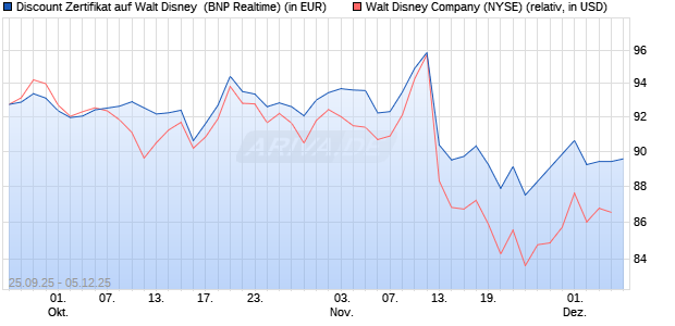 Discount Zertifikat auf Walt Disney [BNP Paribas Emi. (WKN: PJ6XXC) Chart