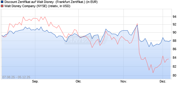 Discount Zertifikat auf Walt Disney [BNP Paribas Emi. (WKN: PJ6XXD) Chart