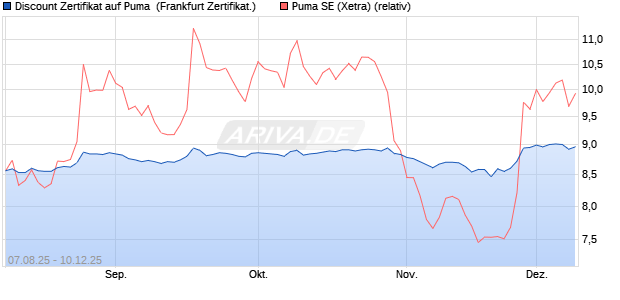Discount Zertifikat auf Puma [BNP Paribas Emission. (WKN: PJ6X7A) Chart