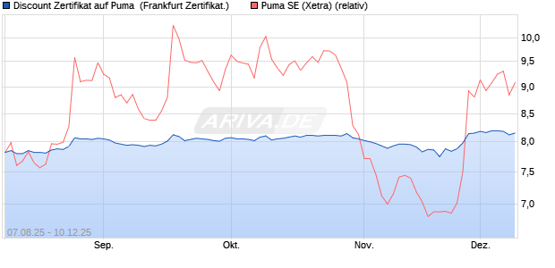 Discount Zertifikat auf Puma [BNP Paribas Emission. (WKN: PJ6X7B) Chart