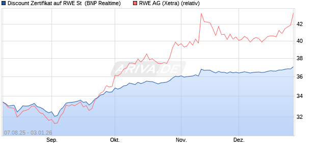 Discount Zertifikat auf RWE St [BNP Paribas Emissio. (WKN: PJ6X7L) Chart