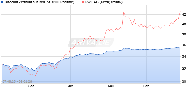Discount Zertifikat auf RWE St [BNP Paribas Emissio. (WKN: PJ6X7N) Chart