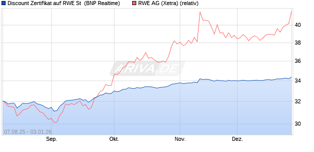 Discount Zertifikat auf RWE St [BNP Paribas Emissio. (WKN: PJ6X7Q) Chart