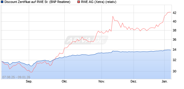 Discount Zertifikat auf RWE St [BNP Paribas Emissio. (WKN: PJ6X7R) Chart
