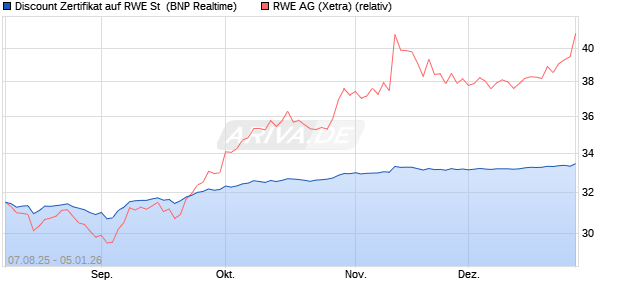 Discount Zertifikat auf RWE St [BNP Paribas Emissio. (WKN: PJ6X7S) Chart