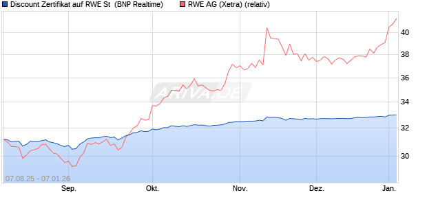 Discount Zertifikat auf RWE St [BNP Paribas Emissio. (WKN: PJ6X7T) Chart