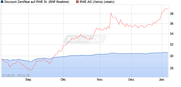 Discount Zertifikat auf RWE St [BNP Paribas Emissio. (WKN: PJ6X7U) Chart