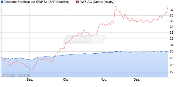 Discount Zertifikat auf RWE St [BNP Paribas Emissio. (WKN: PJ6X7V) Chart