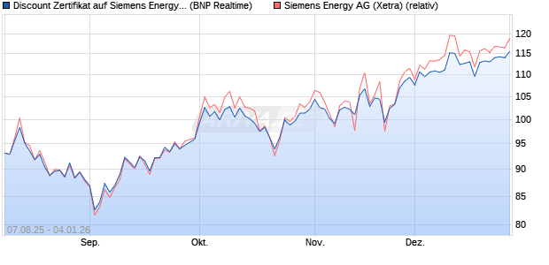 Discount Zertifikat auf Siemens Energy [BNP Paribas . (WKN: PJ6YA2) Chart
