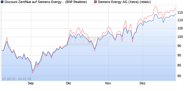 Discount Zertifikat auf Siemens Energy [BNP Paribas . (WKN: PJ6YA4) Chart