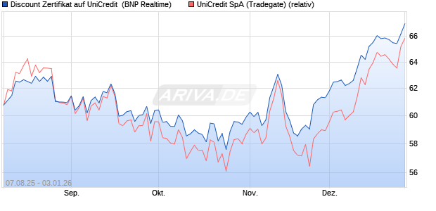 Discount Zertifikat auf UniCredit [BNP Paribas Emissi. (WKN: PJ6YDJ) Chart