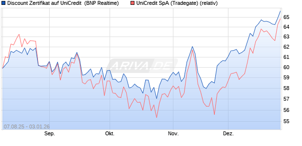 Discount Zertifikat auf UniCredit [BNP Paribas Emissi. (WKN: PJ6YDL) Chart