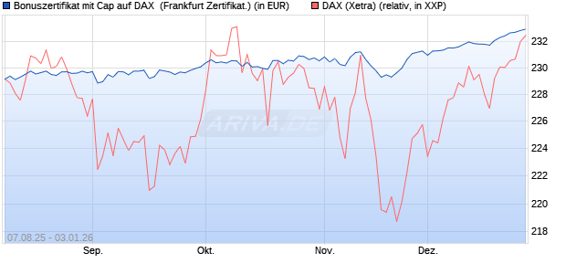 Bonuszertifikat mit Cap auf DAX [DZ BANK AG] (WKN: DU15QU) Chart