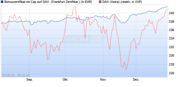 Bonuszertifikat mit Cap auf DAX [DZ BANK AG] (WKN: DU15QZ) Chart