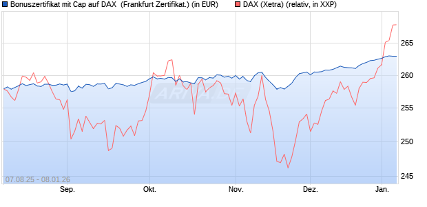 Bonuszertifikat mit Cap auf DAX [DZ BANK AG] (WKN: DU15Q2) Chart