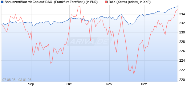 Bonuszertifikat mit Cap auf DAX [DZ BANK AG] (WKN: DU15Q7) Chart
