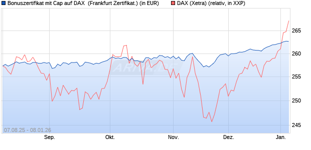 Bonuszertifikat mit Cap auf DAX [DZ BANK AG] (WKN: DU15RN) Chart