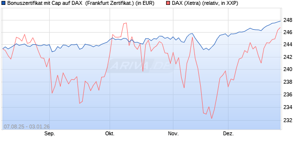 Bonuszertifikat mit Cap auf DAX [DZ BANK AG] (WKN: DU15RV) Chart