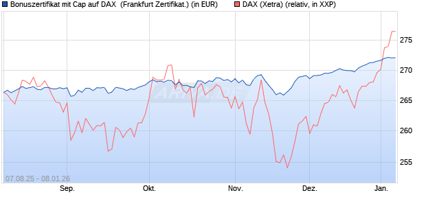 Bonuszertifikat mit Cap auf DAX [DZ BANK AG] (WKN: DU15RY) Chart