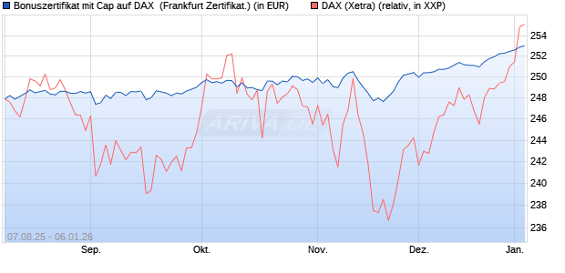 Bonuszertifikat mit Cap auf DAX [DZ BANK AG] (WKN: DU15RW) Chart