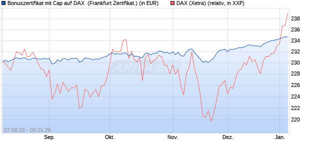 Bonuszertifikat mit Cap auf DAX [DZ BANK AG] (WKN: DU15R1) Chart