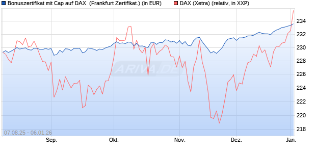 Bonuszertifikat mit Cap auf DAX [DZ BANK AG] (WKN: DU15R0) Chart