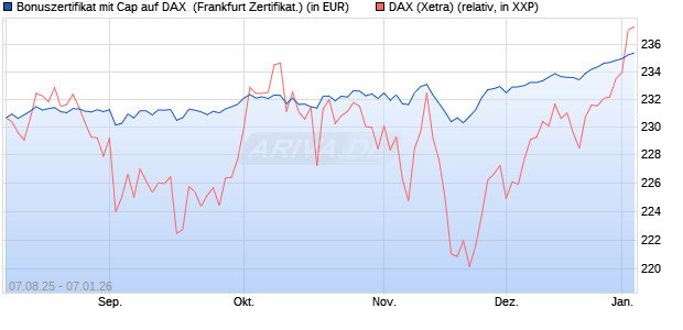 Bonuszertifikat mit Cap auf DAX [DZ BANK AG] (WKN: DU15SJ) Chart