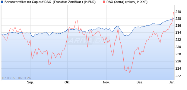 Bonuszertifikat mit Cap auf DAX [DZ BANK AG] (WKN: DU15SK) Chart