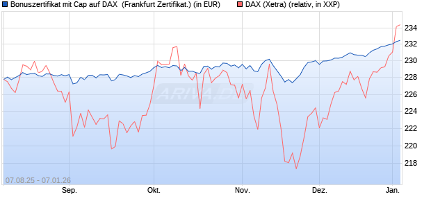 Bonuszertifikat mit Cap auf DAX [DZ BANK AG] (WKN: DU15SN) Chart