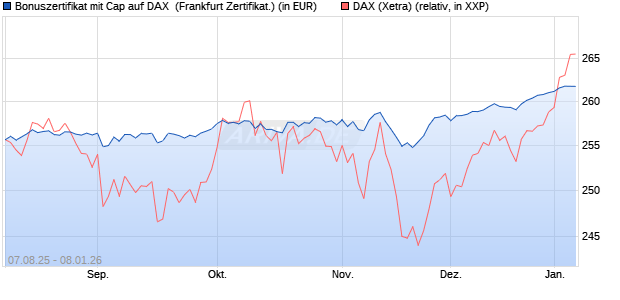Bonuszertifikat mit Cap auf DAX [DZ BANK AG] (WKN: DU15SV) Chart