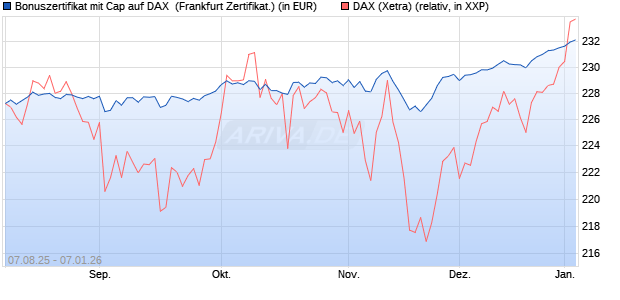 Bonuszertifikat mit Cap auf DAX [DZ BANK AG] (WKN: DU15S2) Chart