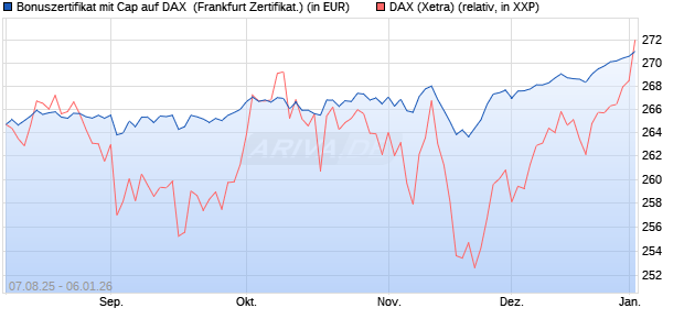 Bonuszertifikat mit Cap auf DAX [DZ BANK AG] (WKN: DU15SW) Chart