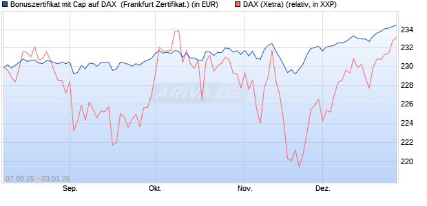 Bonuszertifikat mit Cap auf DAX [DZ BANK AG] (WKN: DU15S5) Chart