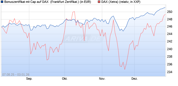 Bonuszertifikat mit Cap auf DAX [DZ BANK AG] (WKN: DU15TA) Chart