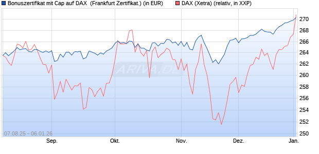 Bonuszertifikat mit Cap auf DAX [DZ BANK AG] (WKN: DU15TC) Chart