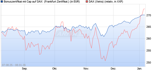 Bonuszertifikat mit Cap auf DAX [DZ BANK AG] (WKN: DU15TV) Chart
