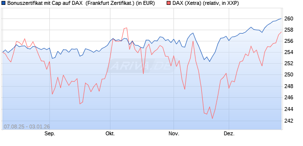 Bonuszertifikat mit Cap auf DAX [DZ BANK AG] (WKN: DU15TU) Chart