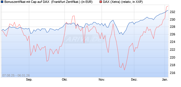 Bonuszertifikat mit Cap auf DAX [DZ BANK AG] (WKN: DU15T2) Chart